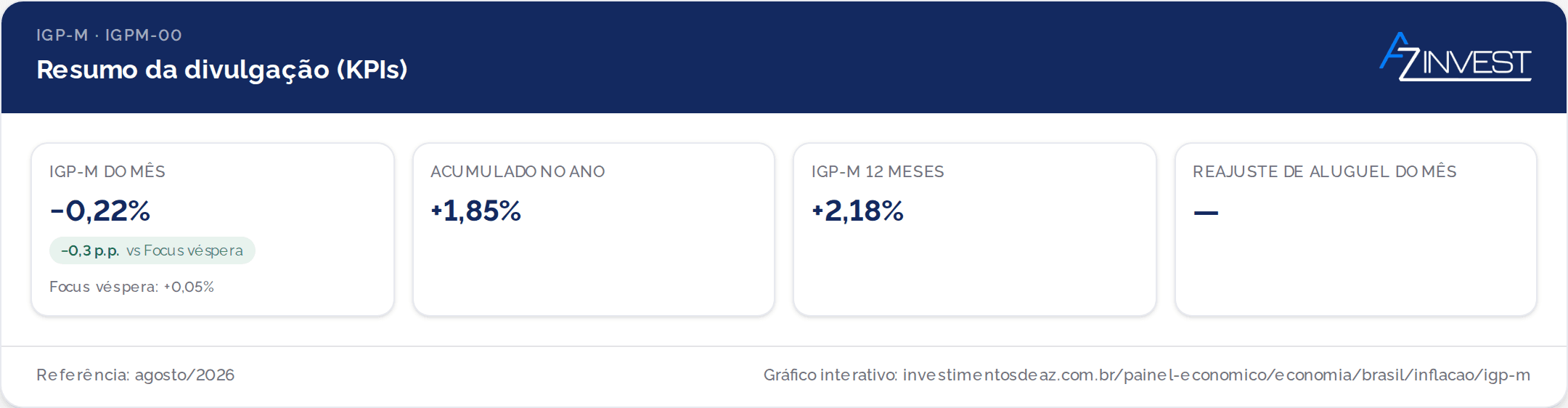 IGP-M de agosto de 2026: −0,22% com atacado em queda e aluguel a 2,18%
