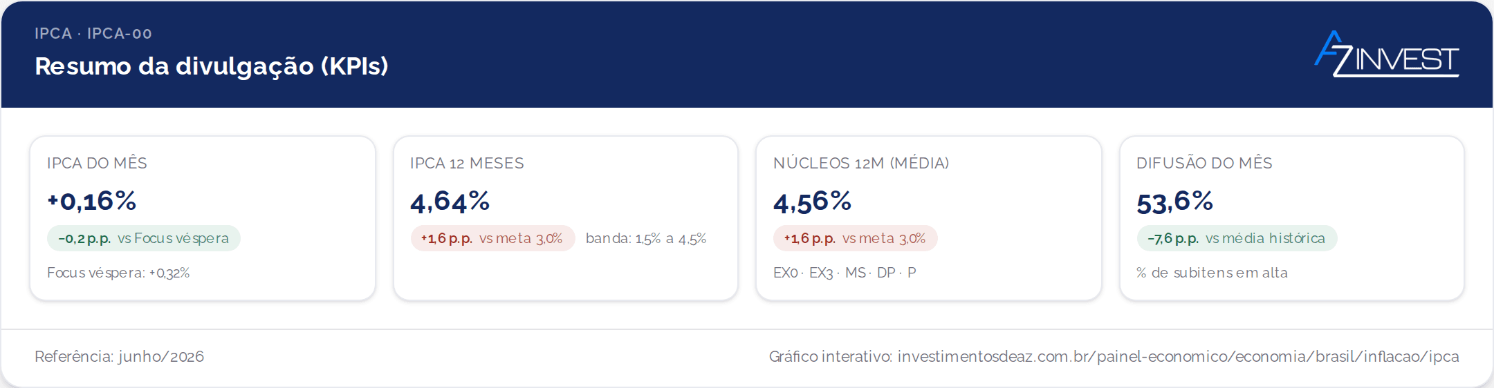IPCA de junho de 2026: alta de 0,16% surpreende para baixo