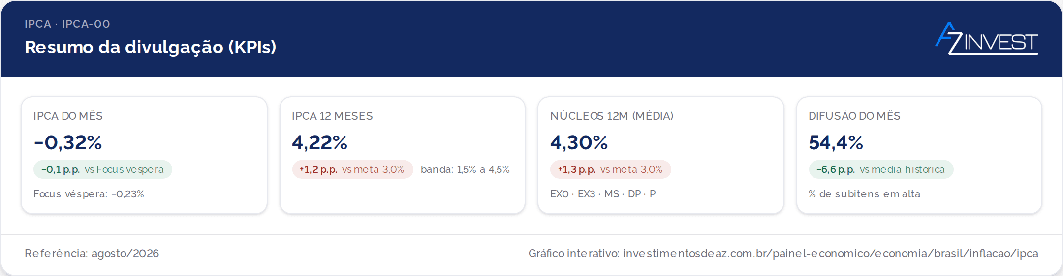 IPCA de agosto de 2026: deflação de 0,32% puxada pela energia